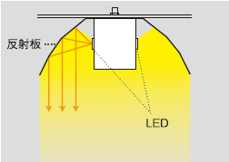 独自構造LED